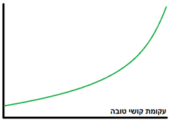 עקומת קושי טובה